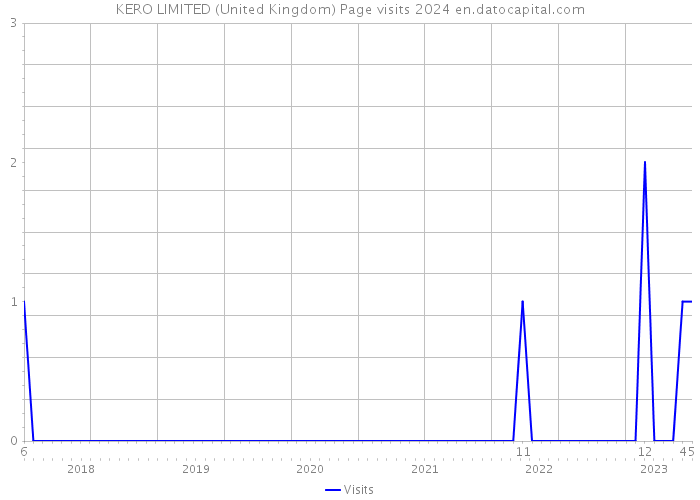 KERO LIMITED (United Kingdom) Page visits 2024 