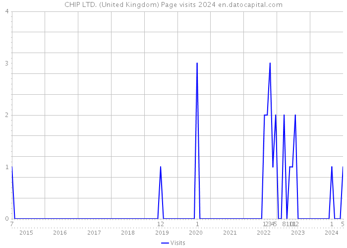 CHIP LTD. (United Kingdom) Page visits 2024 
