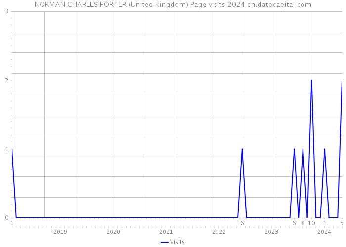 NORMAN CHARLES PORTER (United Kingdom) Page visits 2024 
