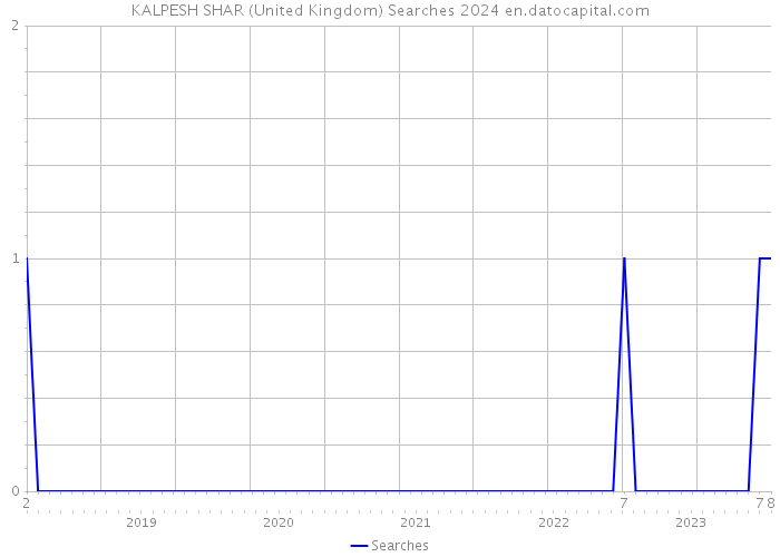 KALPESH SHAR (United Kingdom) Searches 2024 