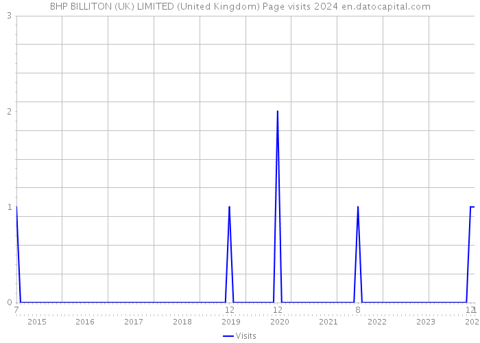 BHP BILLITON (UK) LIMITED (United Kingdom) Page visits 2024 