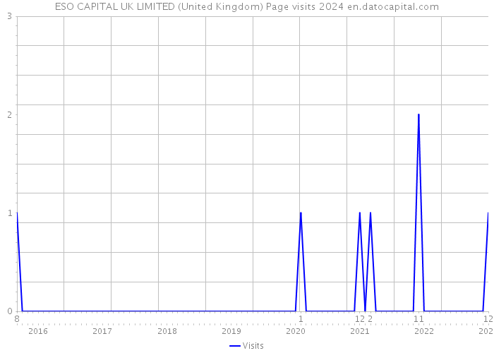 ESO CAPITAL UK LIMITED (United Kingdom) Page visits 2024 