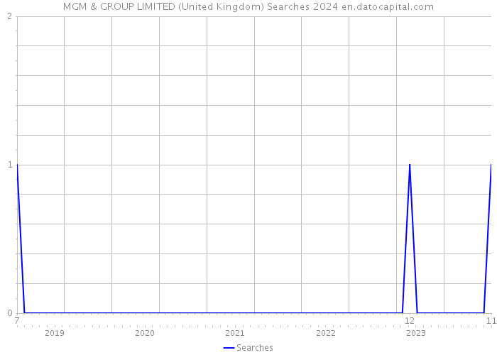 MGM & GROUP LIMITED (United Kingdom) Searches 2024 