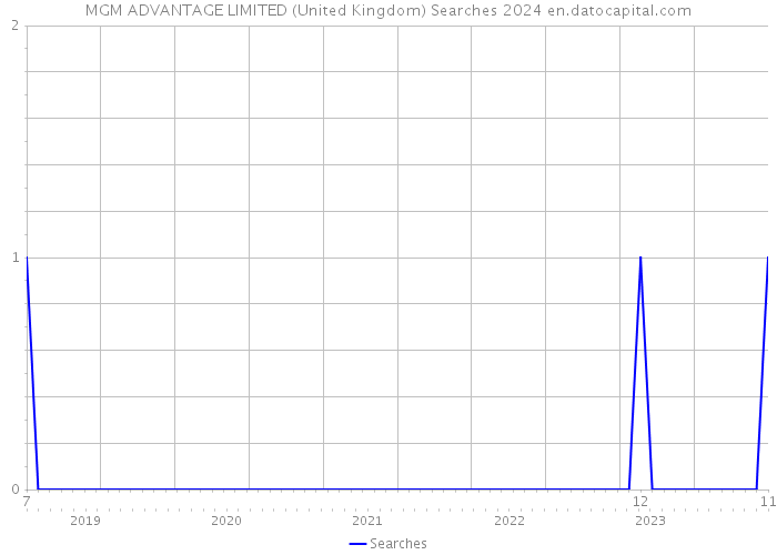 MGM ADVANTAGE LIMITED (United Kingdom) Searches 2024 