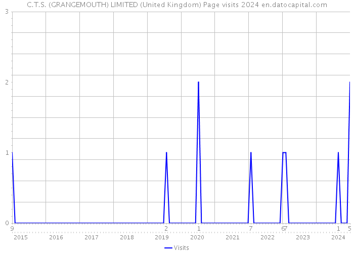 C.T.S. (GRANGEMOUTH) LIMITED (United Kingdom) Page visits 2024 
