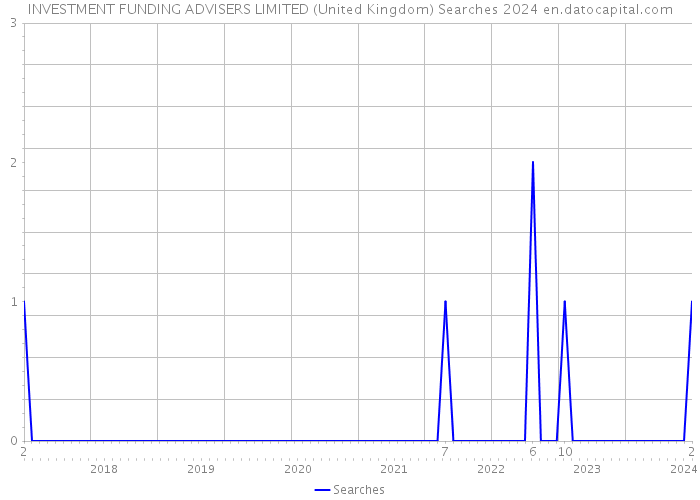 INVESTMENT FUNDING ADVISERS LIMITED (United Kingdom) Searches 2024 