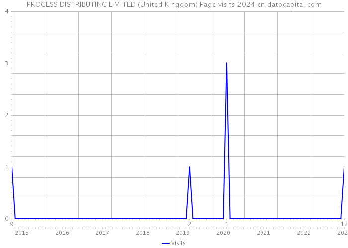 PROCESS DISTRIBUTING LIMITED (United Kingdom) Page visits 2024 