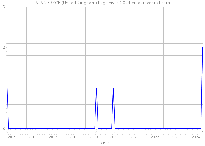 ALAN BRYCE (United Kingdom) Page visits 2024 