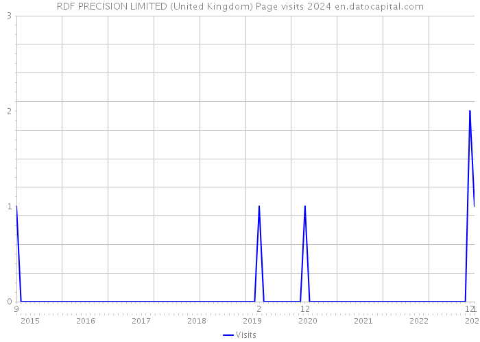 RDF PRECISION LIMITED (United Kingdom) Page visits 2024 
