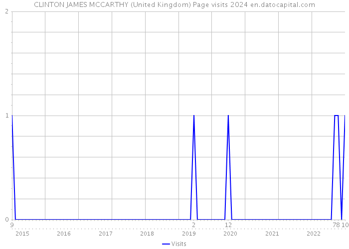 CLINTON JAMES MCCARTHY (United Kingdom) Page visits 2024 