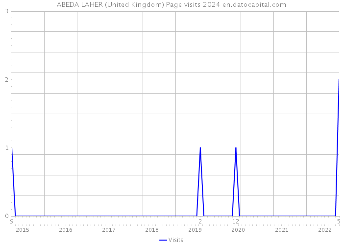ABEDA LAHER (United Kingdom) Page visits 2024 
