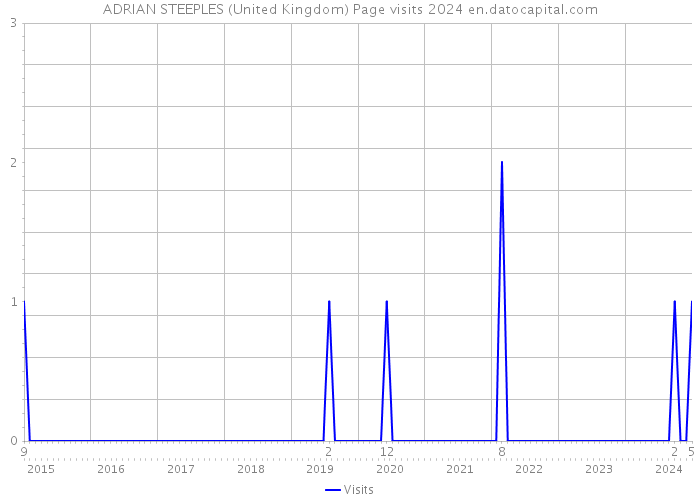 ADRIAN STEEPLES (United Kingdom) Page visits 2024 