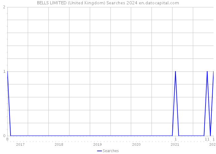 BELLS LIMITED (United Kingdom) Searches 2024 