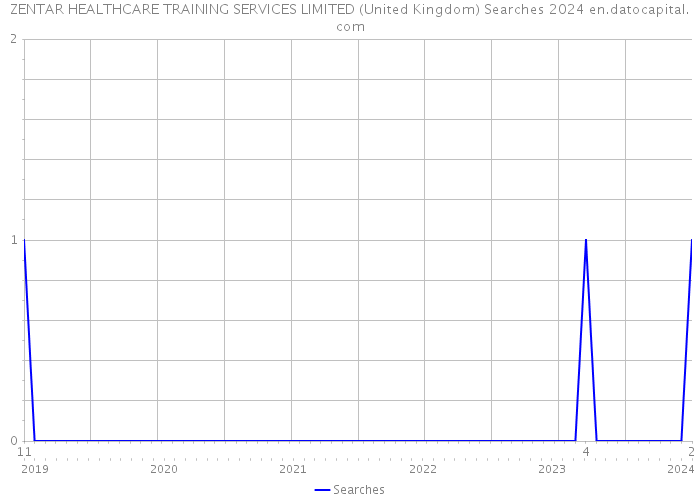 ZENTAR HEALTHCARE TRAINING SERVICES LIMITED (United Kingdom) Searches 2024 
