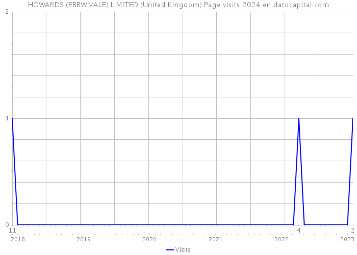 HOWARDS (EBBW VALE) LIMITED (United Kingdom) Page visits 2024 
