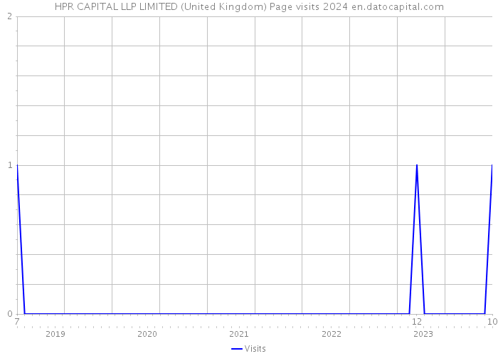HPR CAPITAL LLP LIMITED (United Kingdom) Page visits 2024 