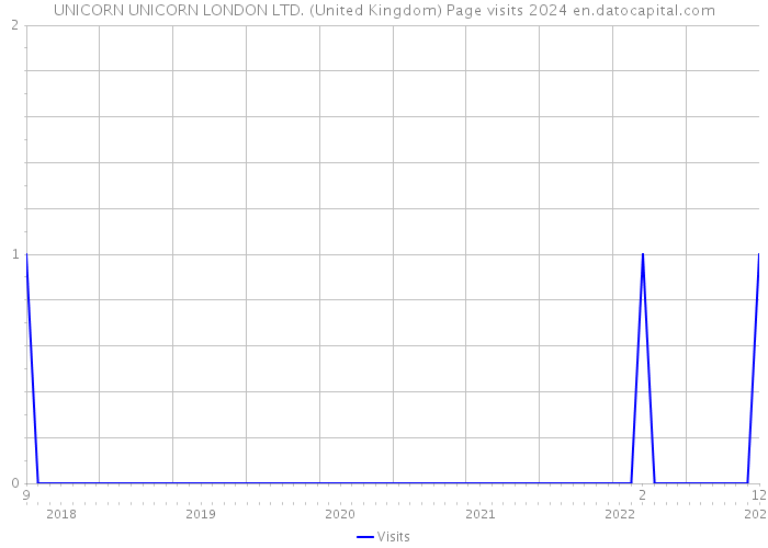 UNICORN UNICORN LONDON LTD. (United Kingdom) Page visits 2024 