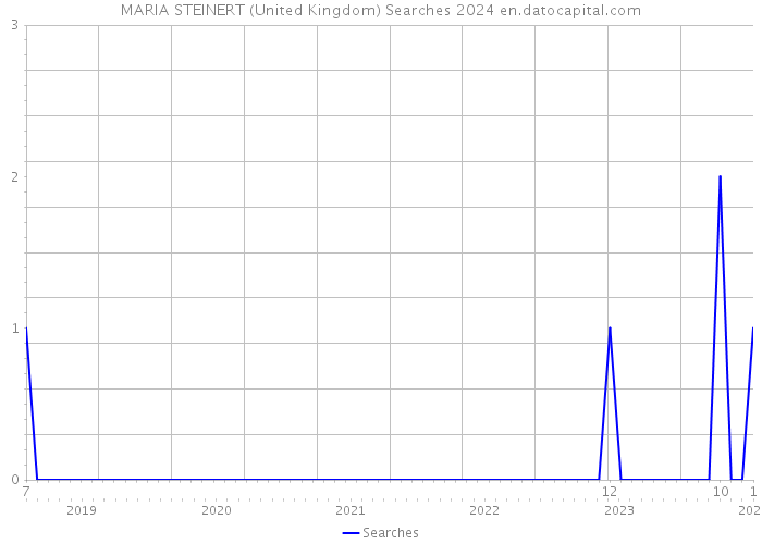 MARIA STEINERT (United Kingdom) Searches 2024 