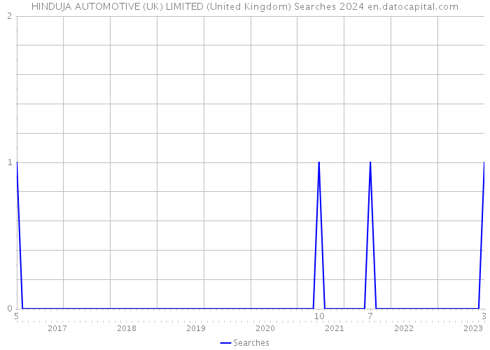 HINDUJA AUTOMOTIVE (UK) LIMITED (United Kingdom) Searches 2024 