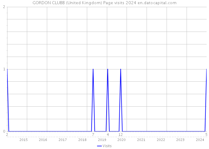 GORDON CLUBB (United Kingdom) Page visits 2024 