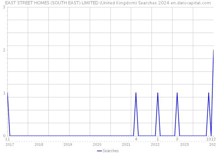 EAST STREET HOMES (SOUTH EAST) LIMITED (United Kingdom) Searches 2024 