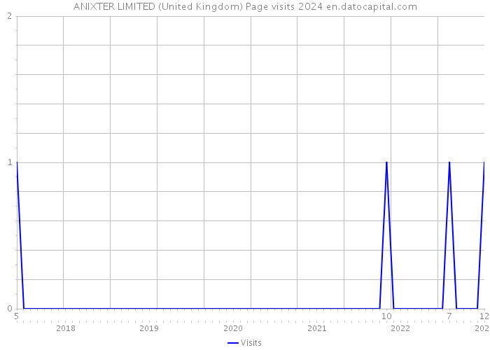 ANIXTER LIMITED (United Kingdom) Page visits 2024 