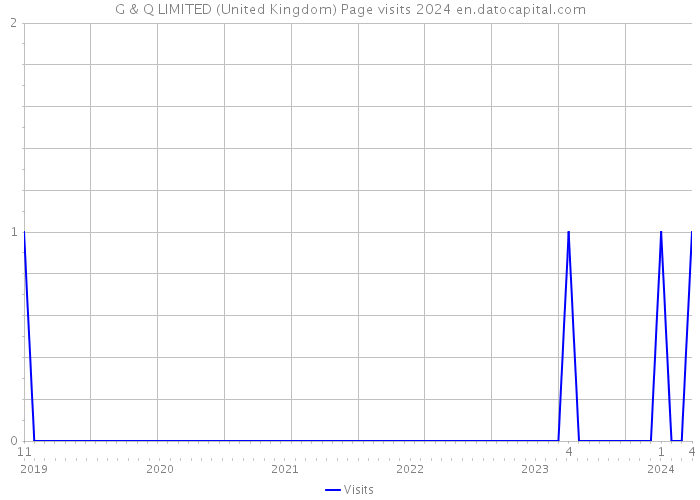 G & Q LIMITED (United Kingdom) Page visits 2024 