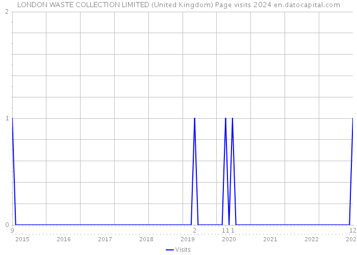 LONDON WASTE COLLECTION LIMITED (United Kingdom) Page visits 2024 