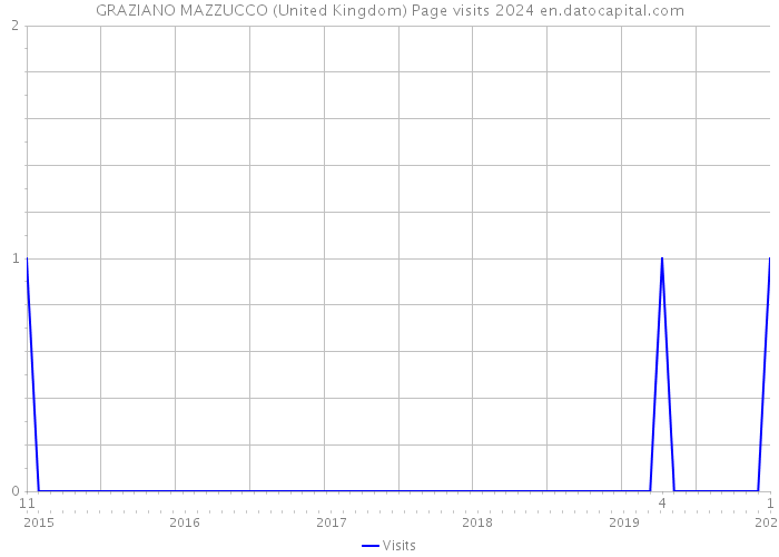 GRAZIANO MAZZUCCO (United Kingdom) Page visits 2024 