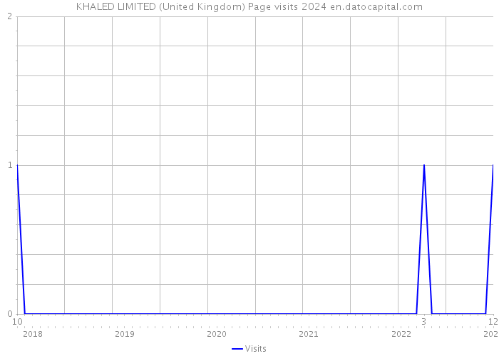 KHALED LIMITED (United Kingdom) Page visits 2024 