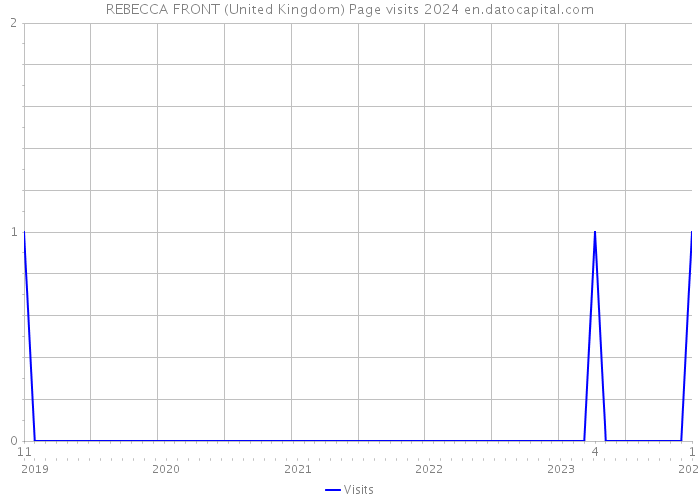 REBECCA FRONT (United Kingdom) Page visits 2024 