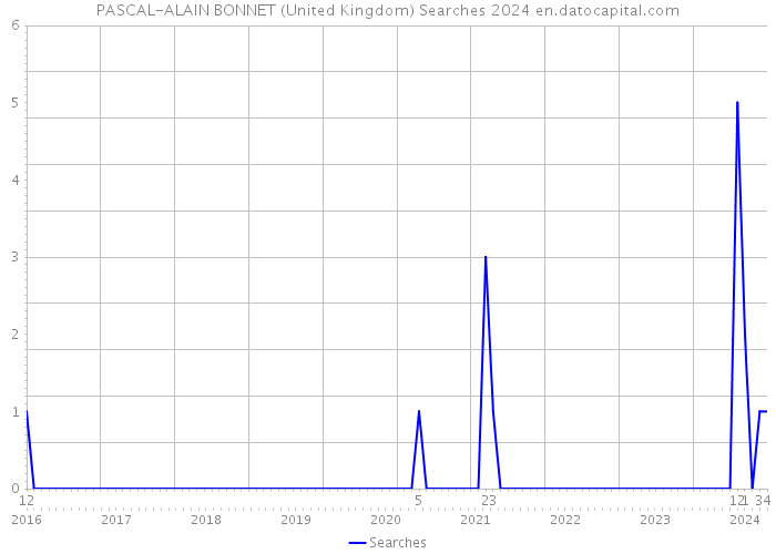 PASCAL-ALAIN BONNET (United Kingdom) Searches 2024 