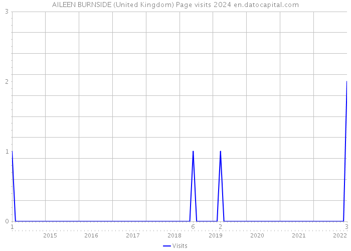 AILEEN BURNSIDE (United Kingdom) Page visits 2024 