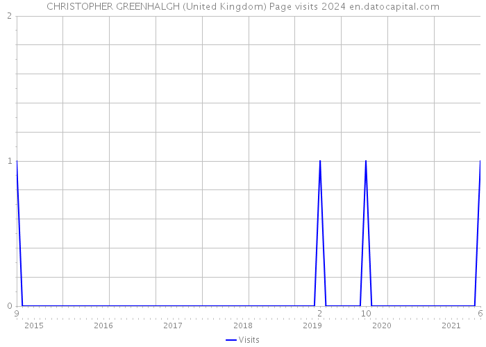 CHRISTOPHER GREENHALGH (United Kingdom) Page visits 2024 
