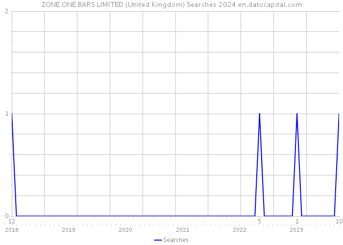 ZONE ONE BARS LIMITED (United Kingdom) Searches 2024 