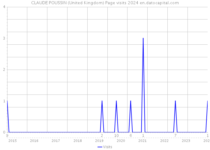CLAUDE POUSSIN (United Kingdom) Page visits 2024 
