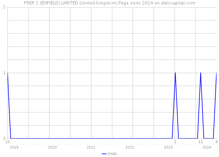 FREP 2 (ENFIELD) LIMITED (United Kingdom) Page visits 2024 
