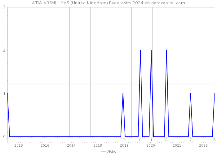 ATIA ARSHI ILYAS (United Kingdom) Page visits 2024 