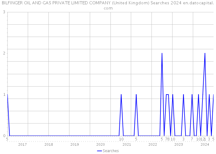BILFINGER OIL AND GAS PRIVATE LIMITED COMPANY (United Kingdom) Searches 2024 