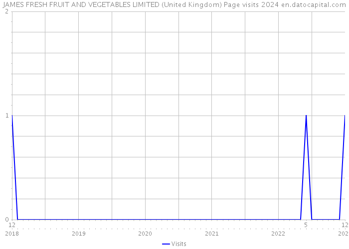 JAMES FRESH FRUIT AND VEGETABLES LIMITED (United Kingdom) Page visits 2024 