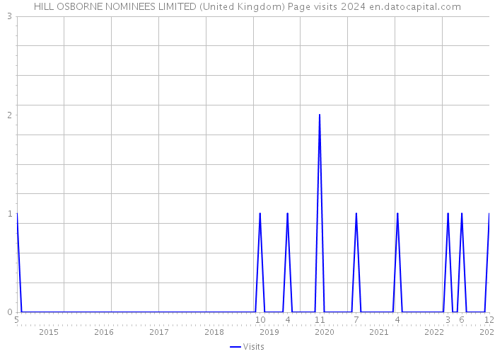 HILL OSBORNE NOMINEES LIMITED (United Kingdom) Page visits 2024 