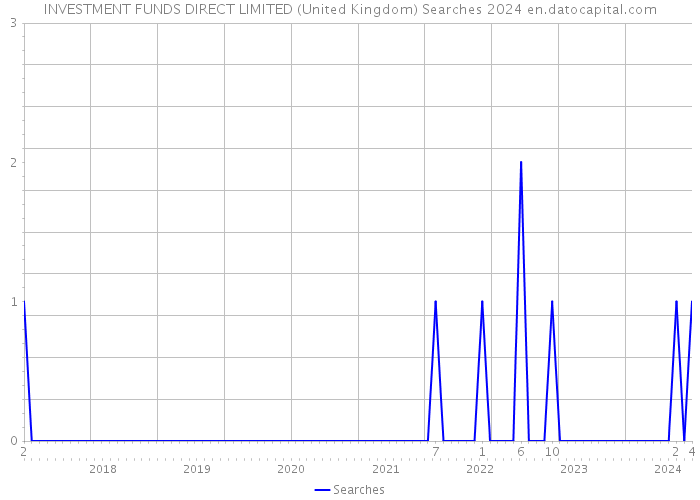 INVESTMENT FUNDS DIRECT LIMITED (United Kingdom) Searches 2024 