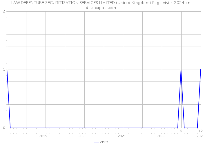 LAW DEBENTURE SECURITISATION SERVICES LIMITED (United Kingdom) Page visits 2024 