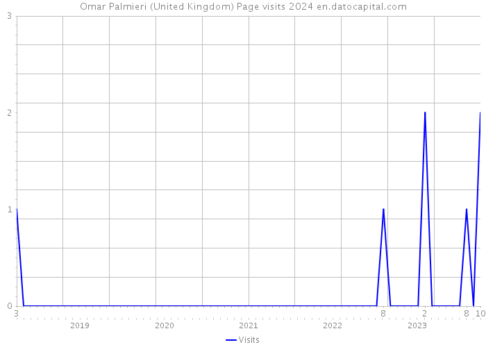 Omar Palmieri (United Kingdom) Page visits 2024 