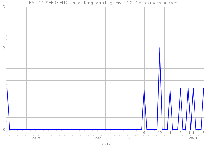FALLON SHERFIELD (United Kingdom) Page visits 2024 