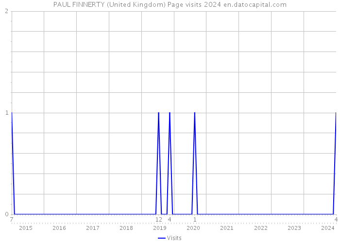 PAUL FINNERTY (United Kingdom) Page visits 2024 