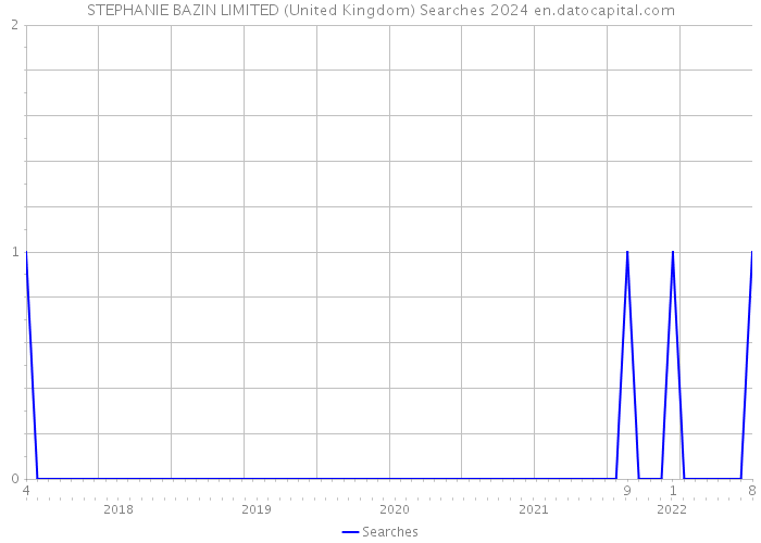 STEPHANIE BAZIN LIMITED (United Kingdom) Searches 2024 
