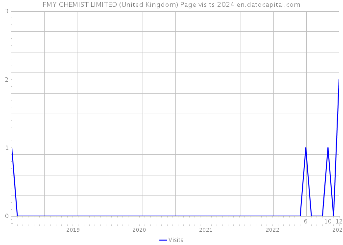 FMY CHEMIST LIMITED (United Kingdom) Page visits 2024 