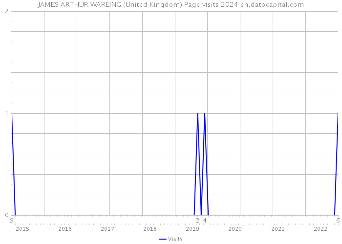 JAMES ARTHUR WAREING (United Kingdom) Page visits 2024 