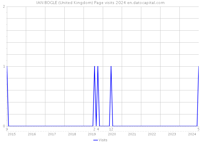 IAN BOGLE (United Kingdom) Page visits 2024 